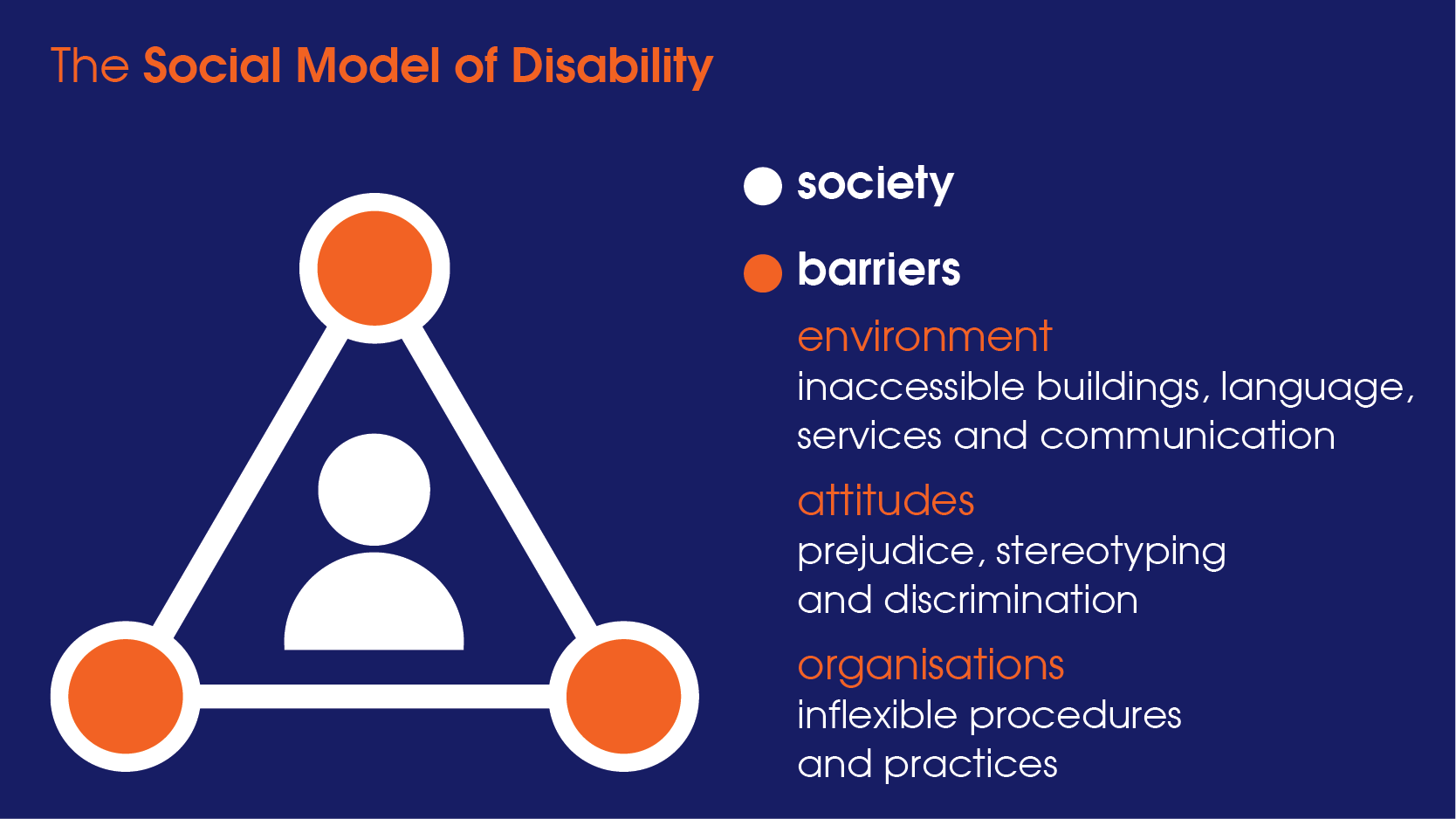 The Social Model of Disability